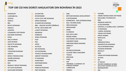 S-a lansat TOP 100 Cei mai doriți angajatori din Rom&acirc;nia &icirc;n 2023.&nbsp;14 446 de candidați au participat la studiu