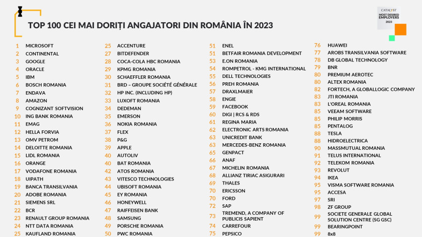 S-a lansat TOP 100 Cei mai doriți angajatori din România în 2023. 14 446 de candidați au participat la studiu