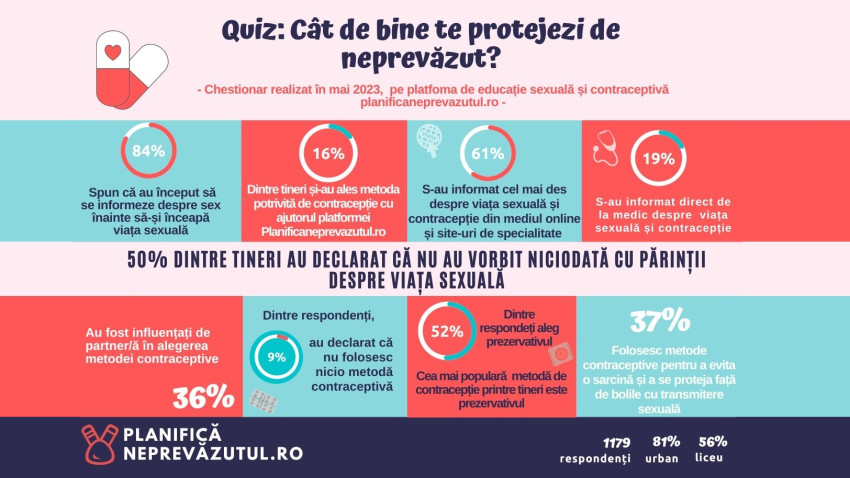 Chestionar online: Jumătate dintre tineri nu discută cu părinții despre viața sexuală și metodele contraceptive