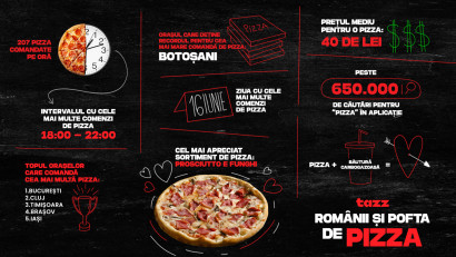 Pizza, &icirc;n topul poftelor preferate de rom&acirc;ni: 207 pizza comandate pe oră