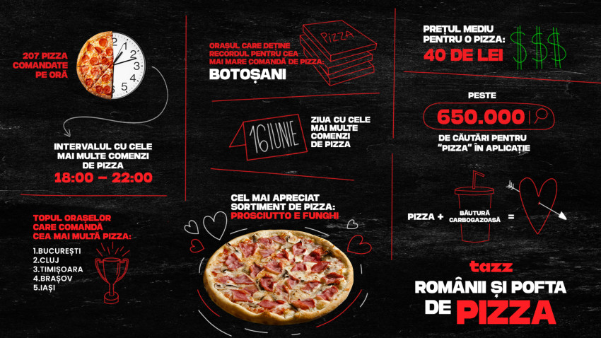Pizza, în topul poftelor preferate de români: 207 pizza comandate pe oră