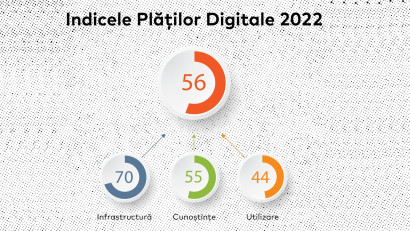 Mastercard, Indicele Plăților Digitale 2022:&nbsp;Infrastructura actuală reprezintă o bază solidă pentru plățile digitale
