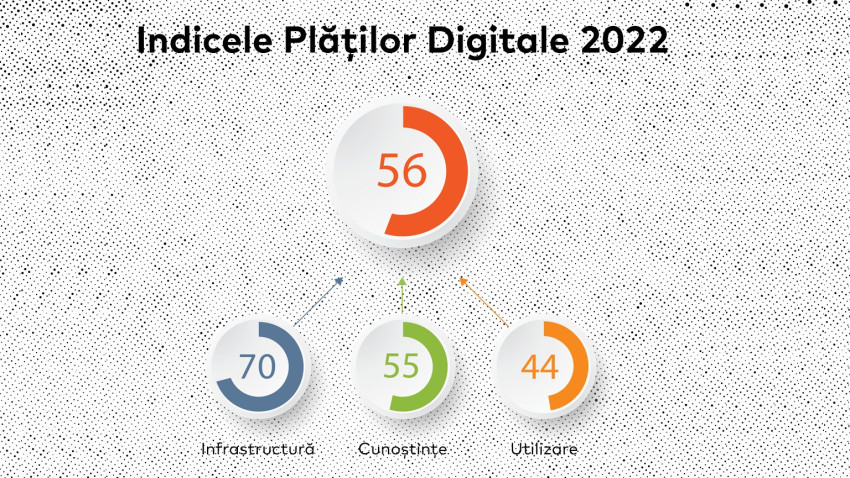 Mastercard, Indicele Plăților Digitale 2022: Infrastructura actuală reprezintă o bază solidă pentru plățile digitale