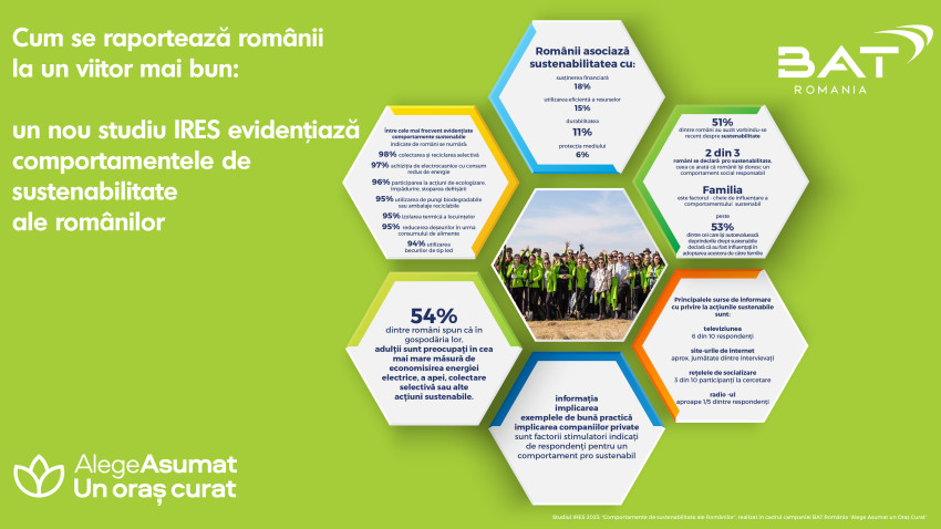 Cum se raportează românii la un viitor mai bun: un nou studiu IRES evidențiază comportamentele de sustenabilitate ale românilor