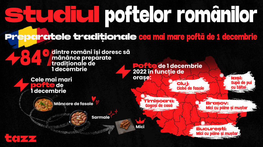 Tazz lansează studiul Poftele românilor: mâncarea de fasole, sarmalele și micii, poftele preferate de 1 decembrie