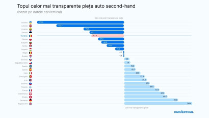 Studiu carVertical: Piața de mașini second-hand din Rom&acirc;nia este una dintre cele mai puțin transparente din Europa