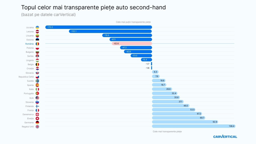 Studiu carVertical: Piața de mașini second-hand din România este una dintre cele mai puțin transparente din Europa