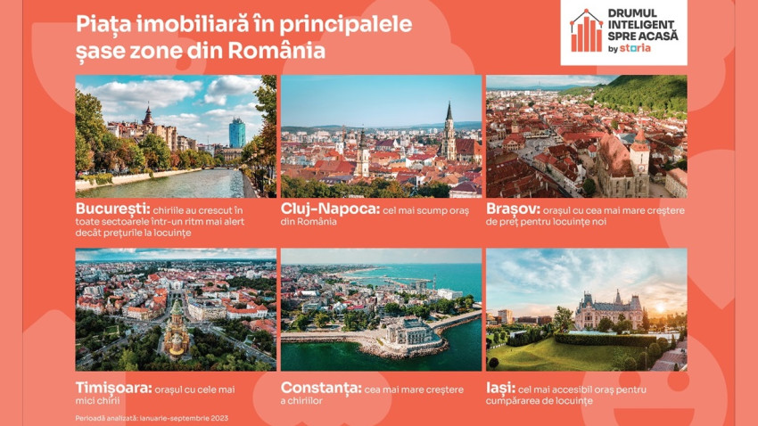 Analiză Storia: Piața imobiliară în principalele șase zone din România, în primele nouă luni ale anului 2023