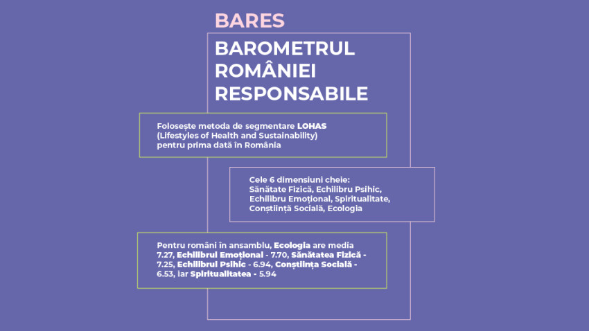 „36% dintre români sunt Avangardiștii sustenabilității în timp ce 16% sunt Deconectați social”: Cult Research și GRF+ în parteneriat cu EFdeN lansează „Studiul celor 4 Românii”