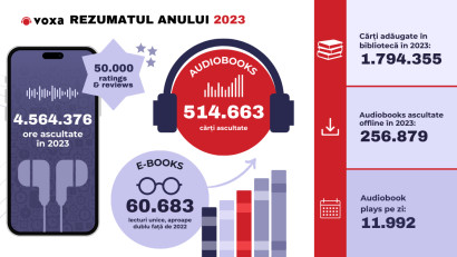 Voxa lansează rezumatul anului &icirc;n piața de carte digitală.&nbsp;Ce cărți audio și e-book-uri au preferat rom&acirc;nii &icirc;n 2023?