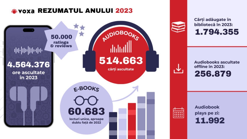 Voxa lansează rezumatul anului în piața de carte digitală. Ce cărți audio și e-book-uri au preferat românii în 2023?