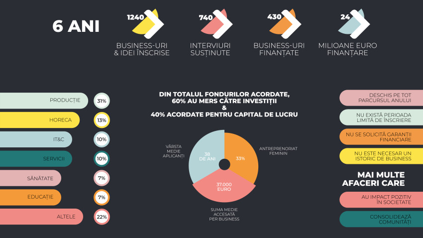 Peste 430 de afaceri românești finanțate cu 24 milioane de euro prin factory by Raiffeisen Bank