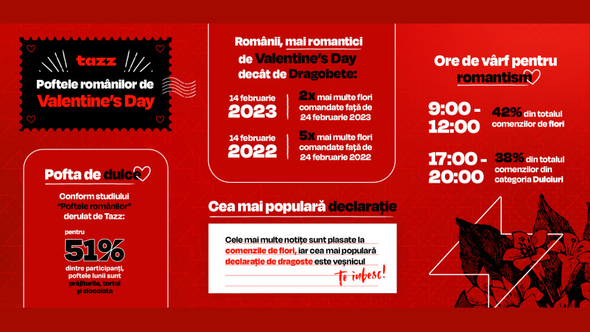 Românii, mai romantici de Valentine’s Day decât de Dragobete: mai multe comenzi de flori, dulciuri și vin pe Tazz de 14 februarie