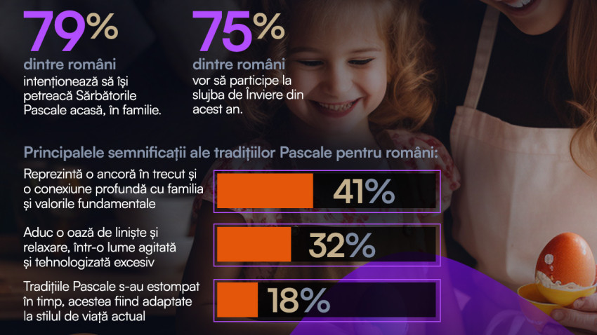 Studiu Reveal Marketing Research: 44% dintre români observă transformări în sărbătorirea Paștelui în ultimii ani