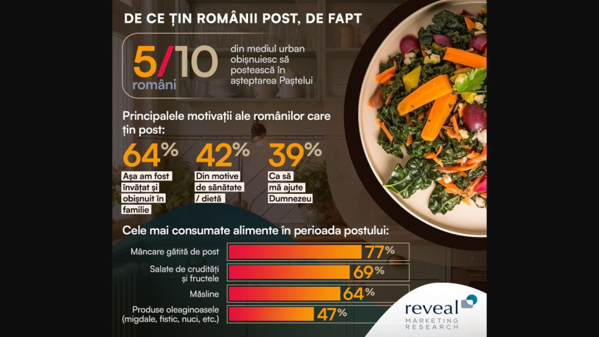 Studiu Reveal Marketing Research: Doar 4 din 10 români din mediul urban care obișnuiesc să țină post sunt motivați de credința în Dumnezeu