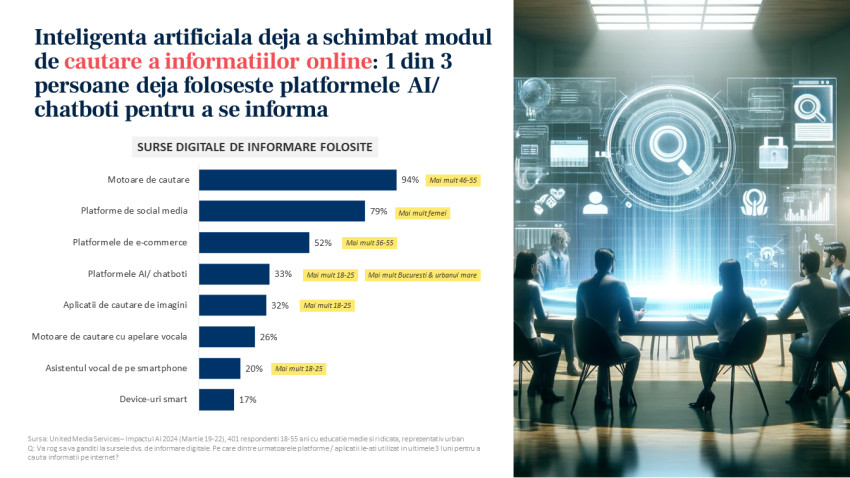 Studiu United Media Services: 40% dintre români*  folosesc aplicații de AI cel puțin săptămânal