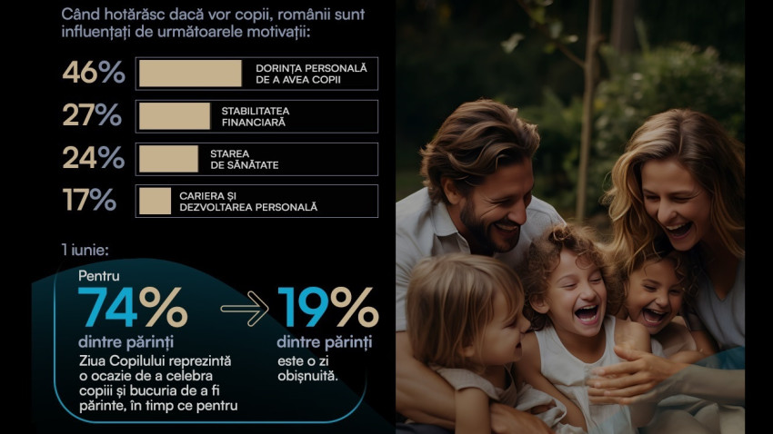 Studiu Reveal Marketing Research: Comunicarea cu copiii (55%) și gestionarea stresului (54%) sunt principalele provocări întâmpinate de români în calitate de părinți