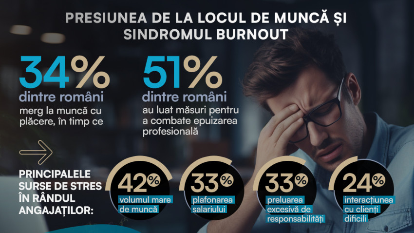 Studiu Reveal Marketing Research: Doar 34% dintre români merg la muncă cu plăcere, în timp ce 51% dintre aceștia au luat măsuri pentru a combate epuizarea profesională