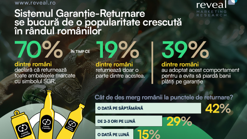Studiu Reveal Marketing Research: Adaptare rapidă la Sistemul de Garanție-Returnare. 7 din 10 români returnează toate ambalajele cu garanție