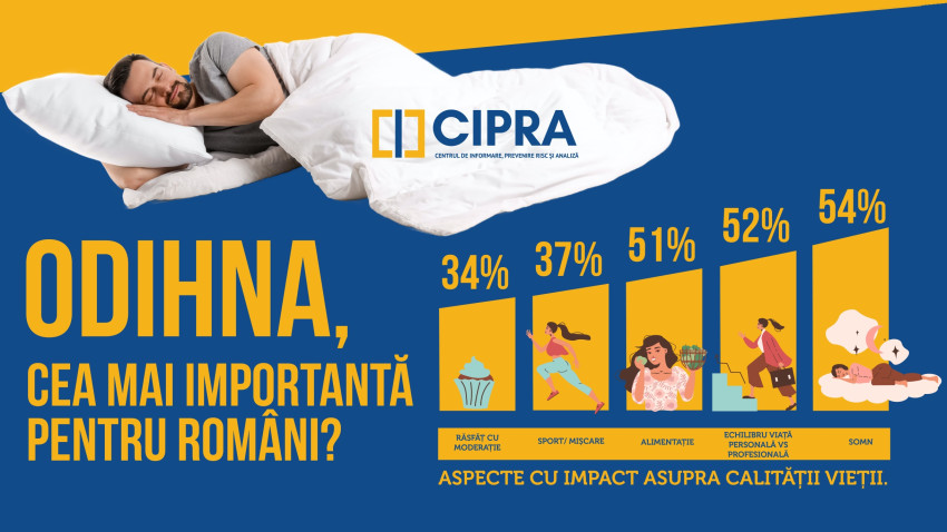 Odihna a avansat pe primul loc în topul aspectelor cu impact asupra calității vieții românilor, conform noului studiu CIPRA