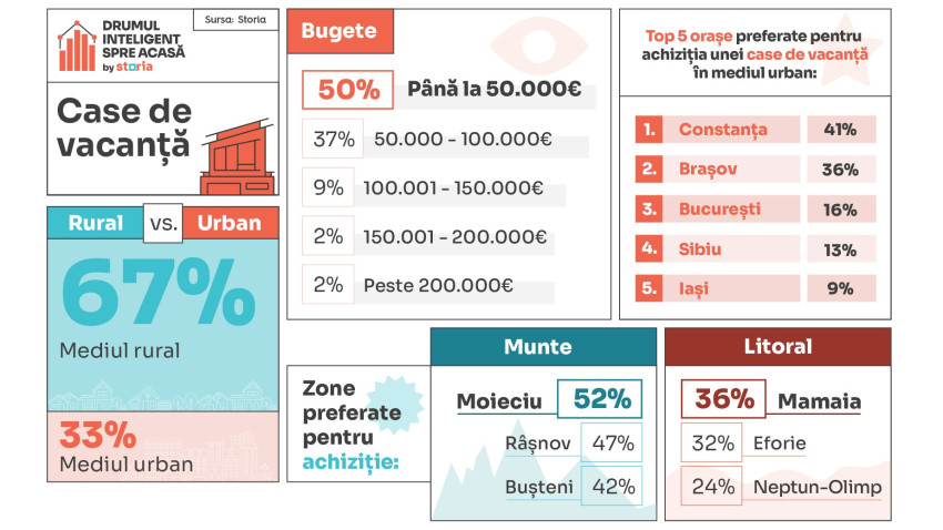 Analiză Storia despre casele de vacanță: care sunt criteriile importante pentru cumpărători?