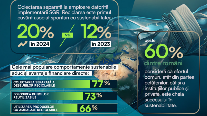 Studiu Reveal Research: Provocările financiare determină românii să caute soluțiile sustenabile cu beneficii economice directe