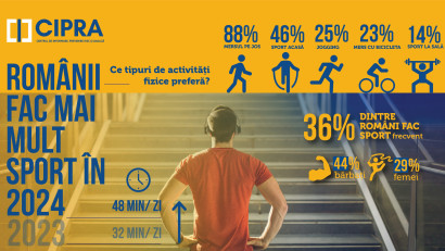 Rom&acirc;nii fac mai mult sport &icirc;n 2024, conform studiului CIPRA.&nbsp;Mersul pe jos, exercițiile acasă și alergarea sunt top 3 activități fizice preferate