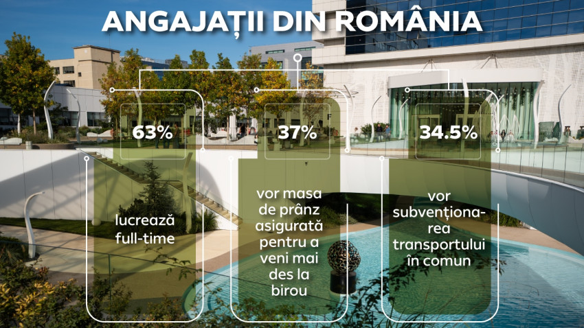 Genesis Property: 6 angajați din 10 au revenit la modul de lucru full-time la birou. Top managerii vin cel mai des