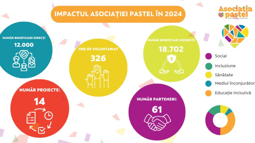 Asociația pastel în 2024: cifrele și emoțiile din spatele misiunii “Nicio lună fără o faptă bună”