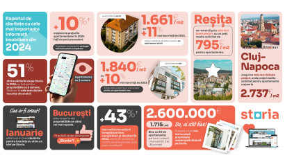 Storia lansează retrospectiva anului &icirc;n imobiliare: Evoluția prețurilor, preferințe &icirc;n căutări și tranzacțiile record din 2024