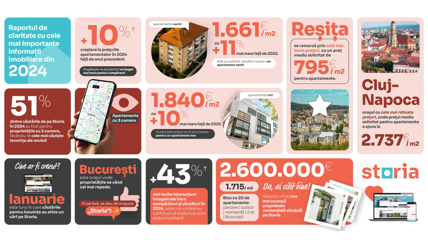 Storia lansează retrospectiva anului în imobiliare: Evoluția prețurilor, preferințe în căutări și tranzacțiile record din 2024