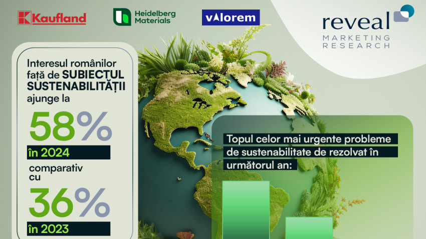 Studiu Reveal Marketing Research: Sustenabilitatea în consum, o preocupare în creștere – schimbările „reale” și prețurile accesibile devin priorități