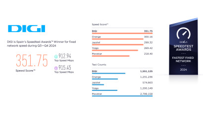 DIGI, operatorul cu &bdquo;Cea mai rapidă rețea de fibră optică din Spania&rdquo; pentru al patrulea an consecutiv