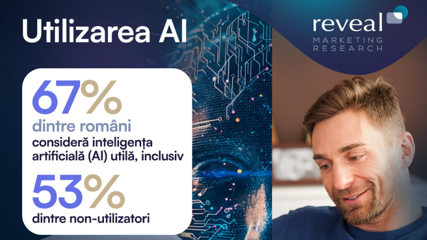 Studiu Reveal Marketing Research - Inteligența Artificială transformă obiceiurile de consum: 6 din 10 români iau decizii de cumpărare cu ajutorul AI