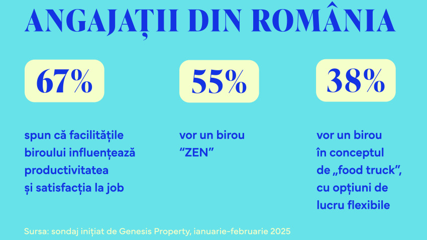 Genesis Property: Pentru 55% dintre români, biroul ideal trebuie să fie “zen” și să ofere opțiuni flexibile, diverse și ușor de personalizat