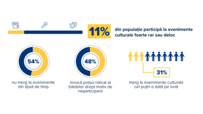 11 la sută dintre români nu merg niciodată la evenimente culturale: lipsa timpului și a banilor sunt principalele motive invocate