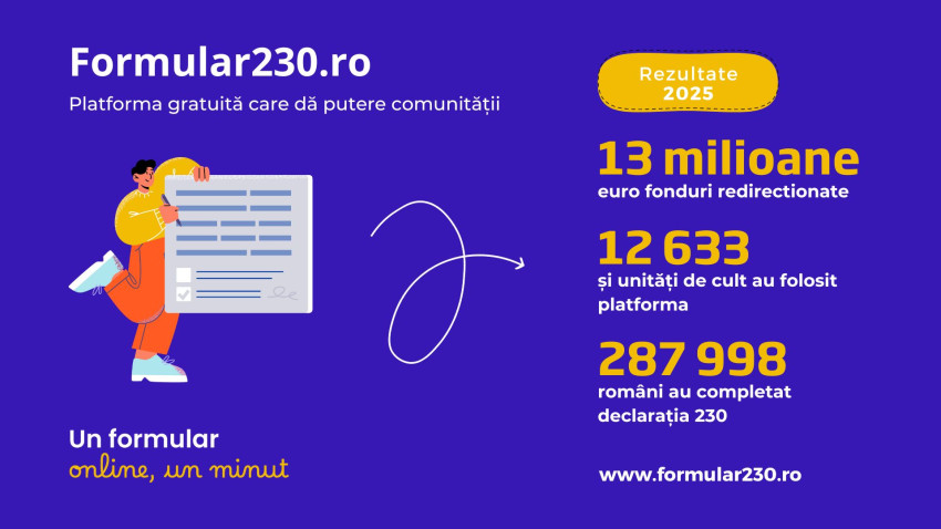 Peste 60 de milioane de lei redirecționați către ONG-uri prin platforma Formular230.ro în 2025