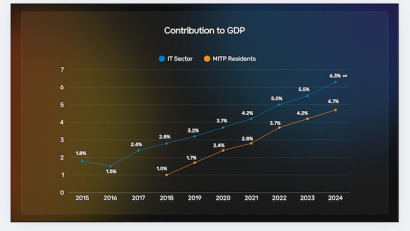 MITP: Motorul digital al Moldovei.&nbsp;Rezultate record &icirc;n 2024 și proiecții de 1 miliard de euro venituri pentru 2025
