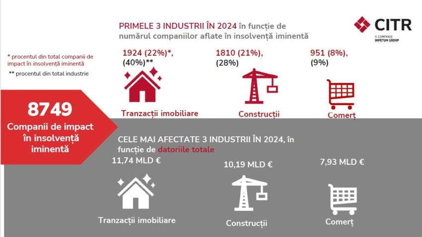 CITR: Profitul companiilor mari stagnează, datoriile cresc cu 11 miliarde de euro. Peste 40% dintre companiile de impact sunt deja în dificultate