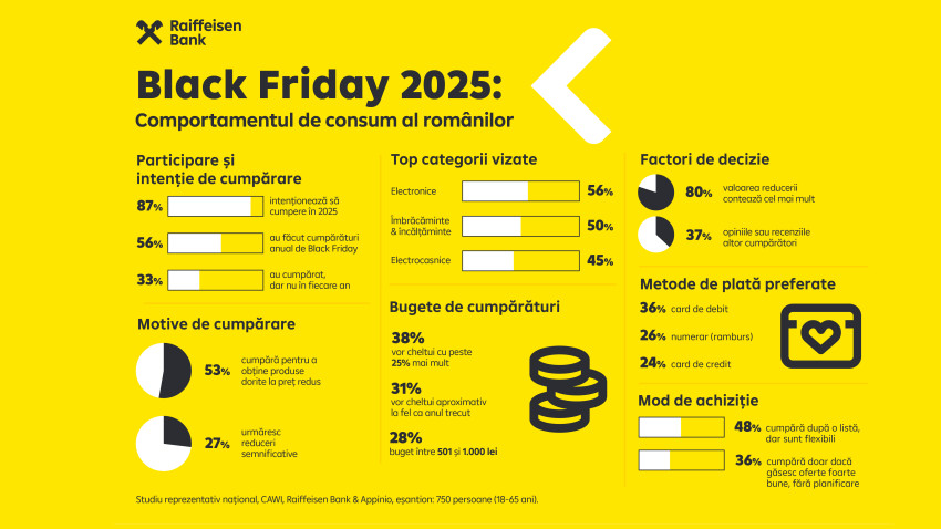 9 din 10 români intenționează să cumpere de Black Friday în 2025
