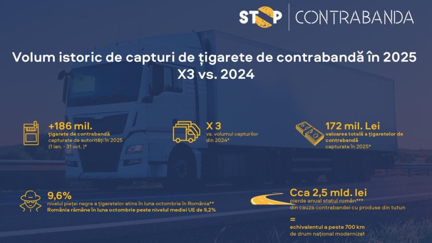 Peste 186 de milioane de țigarete de contrabandă capturate de autorități în 2025 – de peste trei ori mai mult decât în 2024