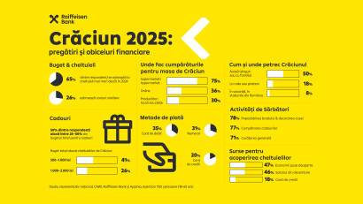 Studiu Raiffeisen Bank: Rom&acirc;nii vor cheltui mai mult de Crăciun &icirc;n 2025 față de anul trecut