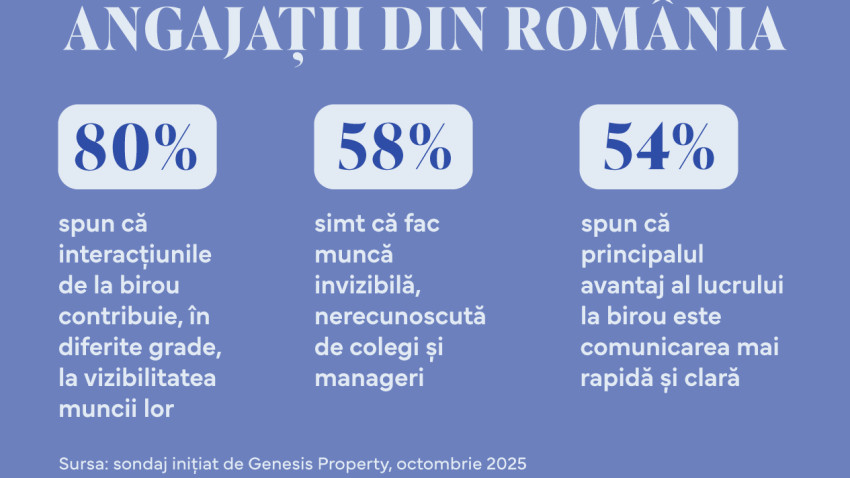Sondaj Genesis Property: 6 din 10 angajați simt că fac muncă invizibilă, care nu e apreciată de manageri. 80% spun că interacțiunile de la birou îi ajută să fie mai vizibili