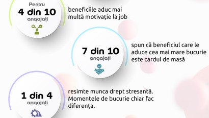 Studiu Edenred: 6 din 10 angajați spun că micile momente zilnice le influenţează performanţa la birou