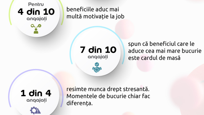 Studiu Edenred: 6 din 10 angajați spun că micile momente zilnice le influenţează performanţa la birou