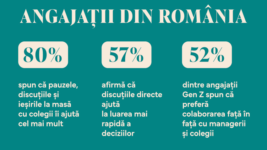 Sondaj Genesis Property: Gen Z mizează în acest an pe lucrul la birou pentru a-și îmbunătăți echilibrul emoțional, a învăța mai multe lucruri noi și a sparge monotonia