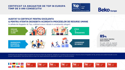 Beko Europe, pentru al nouălea an consecutiv, certificată Top Employer Europe 2026. Rom&acirc;nia contribuie la această recunoaștere