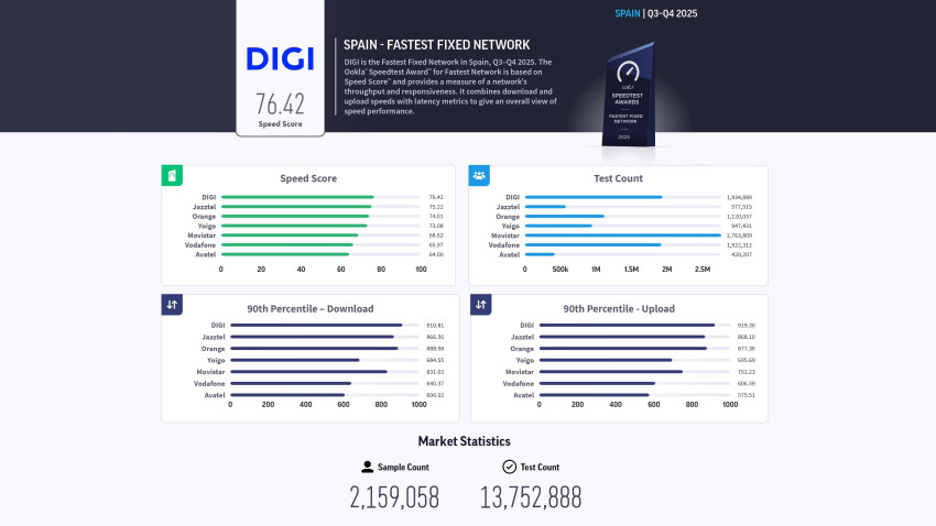 DIGI Spania își menține poziția de lider al vitezei internetului fix, pentru al cincilea an consecutiv