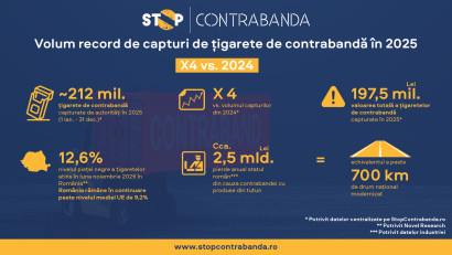 Volum record de țigarete de contrabandă capturate de autorități &icirc;n 2025 &ndash; de aproape patru ori mai mare dec&acirc;t &icirc;n anul anterior