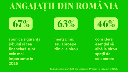 Sondaj Genesis Property: Angajații pun siguranța și stabilitatea jobului &icirc;naintea flexibilității &icirc;n 2026